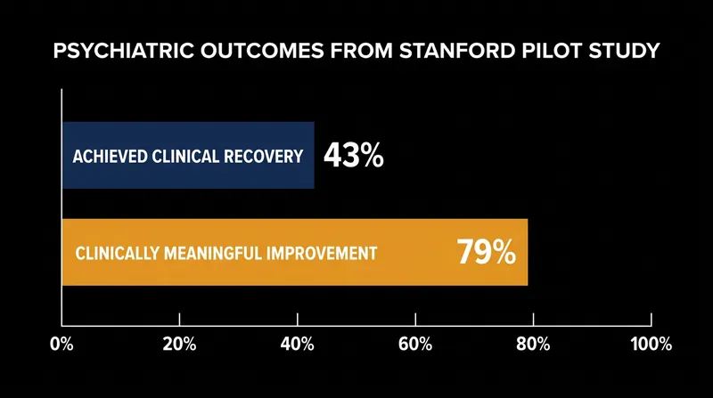 Psychiatric outcomes for adherent patients in the four-month Stanford pilot trial.