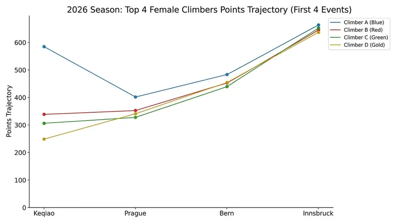 A season of varied podium finishers has allowed the chasing pack to close the gap on the overall leader.