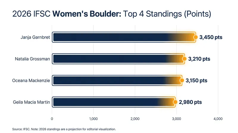The top four climbers are separated by fewer than 500 points heading into the final stretch of the season.
