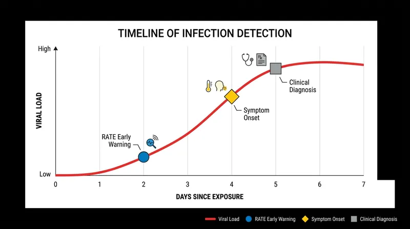 The algorithm provides a 'left-of-cough' early warning, detecting physiological changes before clinical symptoms manifest.