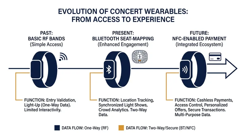 The next generation of concert wearables integrates ticketing, payments, and haptic feedback.