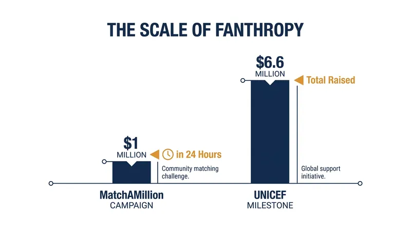 Fandom-driven campaigns have generated millions of dollars for global non-profits.