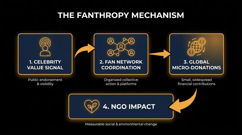 How digital fan networks translate pop-culture enthusiasm into real-world humanitarian aid.