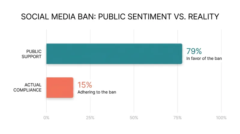 While public support for the ban remains high, actual compliance among teenagers is remarkably low.
