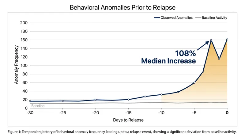 Machine learning models detect a massive surge in behavioral anomalies in the 30 days preceding a psychotic relapse.