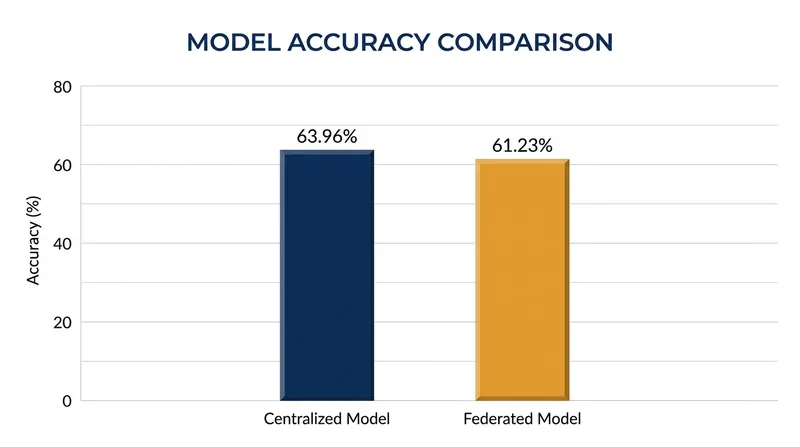 Empirical studies show federated models suffer only marginal accuracy losses compared to centralized counterparts.