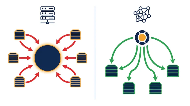 Unlike centralized learning, federated methodologies bring the algorithm to the data.