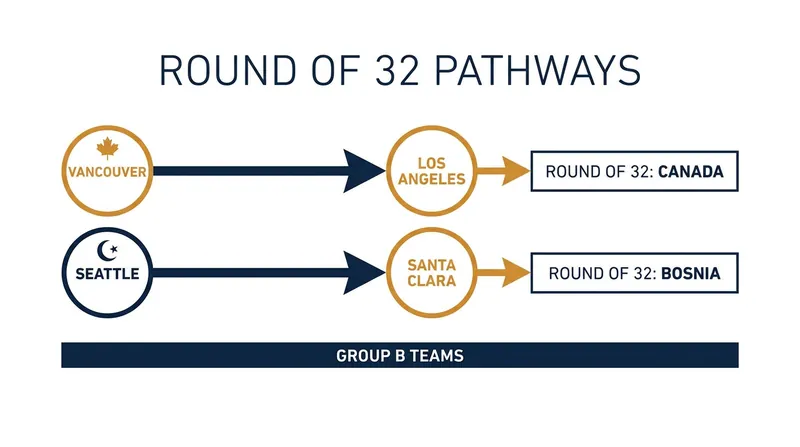 The geographic pathways for the advancing Group B teams in the Round of 32.