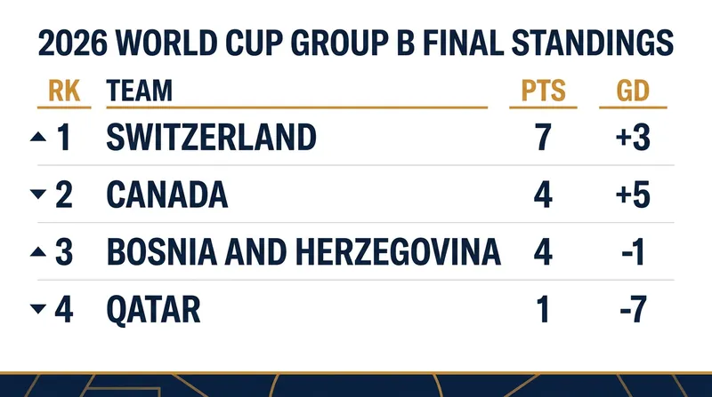 Final Group B standings for the 2026 FIFA World Cup.