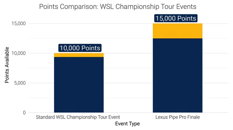 The 1.5x points multiplier at the Pipeline finale ensures the title race will come down to the wire.
