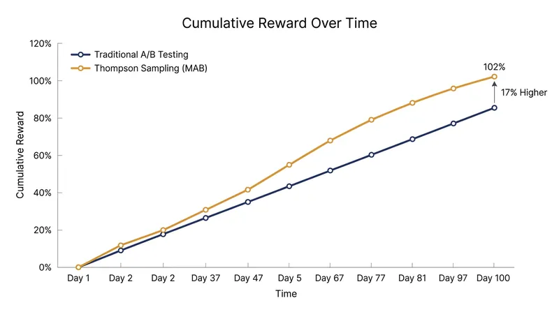 Simulations demonstrate that algorithms like Thompson Sampling can yield significantly higher conversion payoffs by reducing experiment regret.