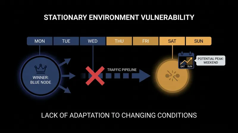 MAB algorithms can prematurely starve a variant of traffic if user behavior changes over time, missing late-emerging trends.