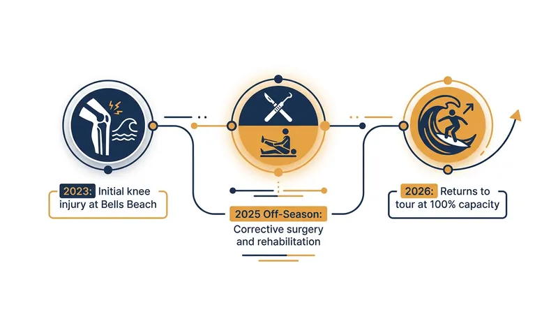 Robinson managed a lingering knee issue for two seasons before opting for off-season surgery.