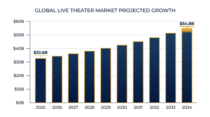 The global live theater market is projected to surge, driven heavily by digital streaming and online ticketing synergies.
