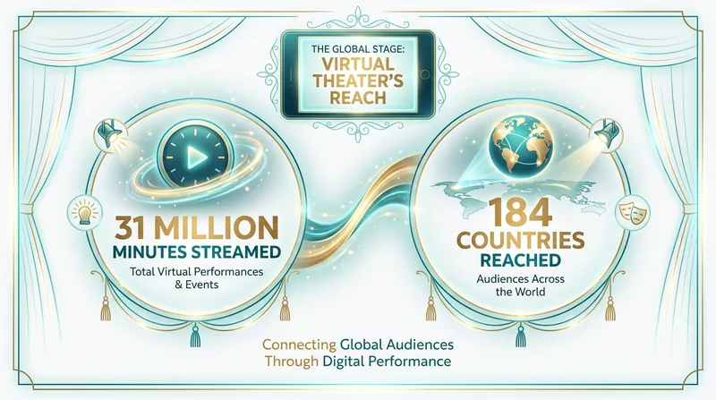 The National Theatre at Home platform has demonstrated the massive global appetite for accessible stagecraft.