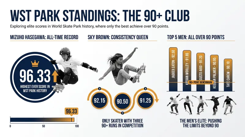 The opening qualifiers in Rome saw an unprecedented number of skaters break the 90-point barrier.