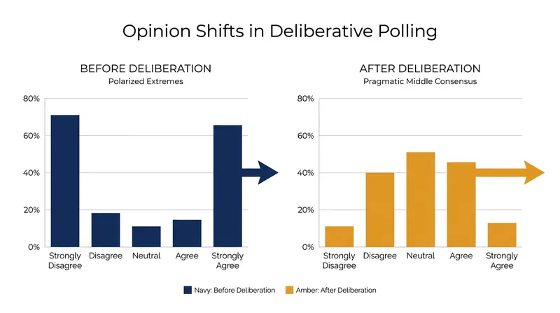 Data consistently shows that extreme partisan positions soften when citizens are forced to confront real-world trade-offs.