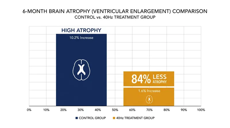 Phase 2 trials showed an 84% reduction in the rate of brain shrinkage among treated patients.