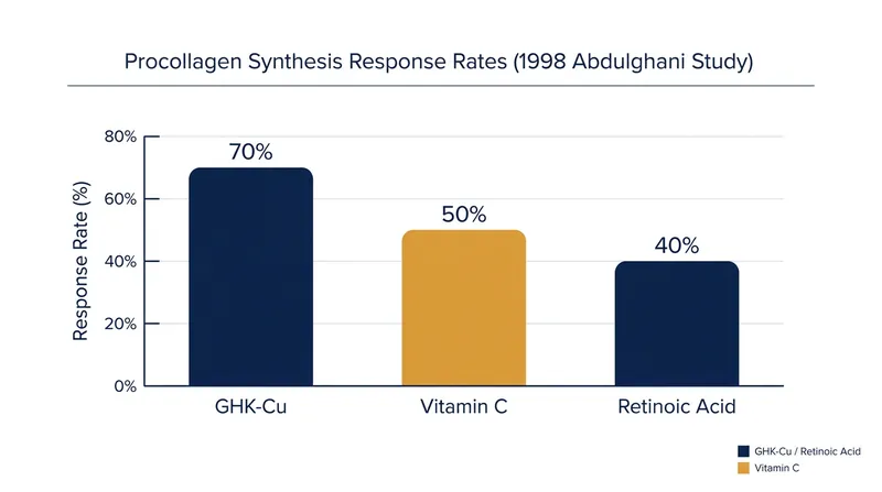 In a direct comparison, GHK-Cu stimulated procollagen production in a higher percentage of subjects than both Vitamin C and retinoic acid.
