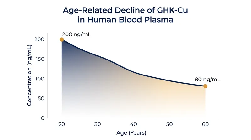 Natural plasma levels of the regenerative GHK peptide drop by more than half between age 20 and age 60.