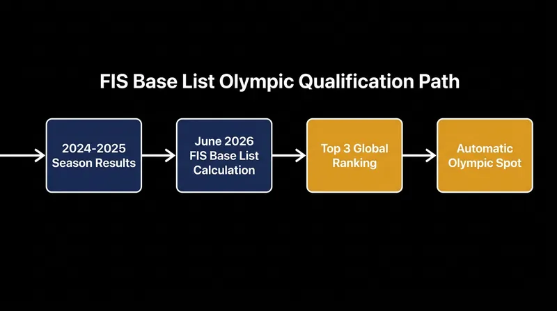 How top-tier athletes leverage their Base List standings to secure early Olympic berths.