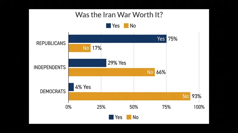A recent Quinnipiac University poll highlights a stark partisan divide over the justification for Operation Epic Fury.