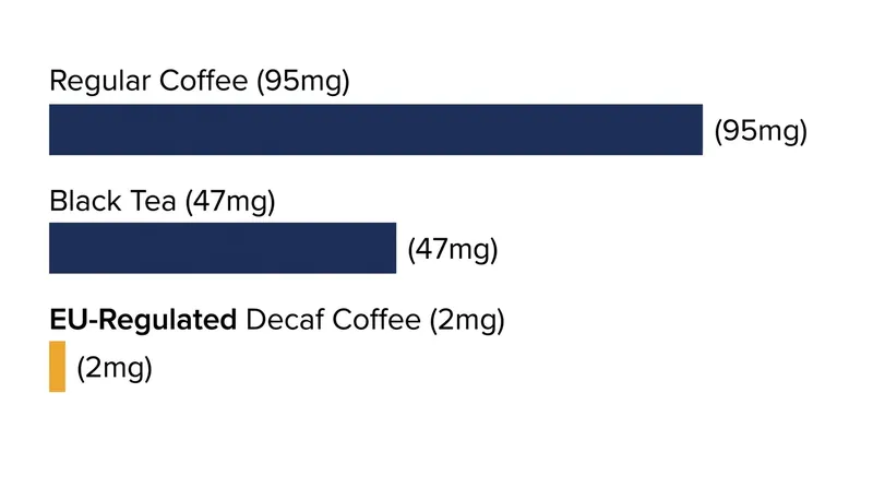 By law, decaffeinated coffee must have at least 97% to 99.9% of its original caffeine removed.