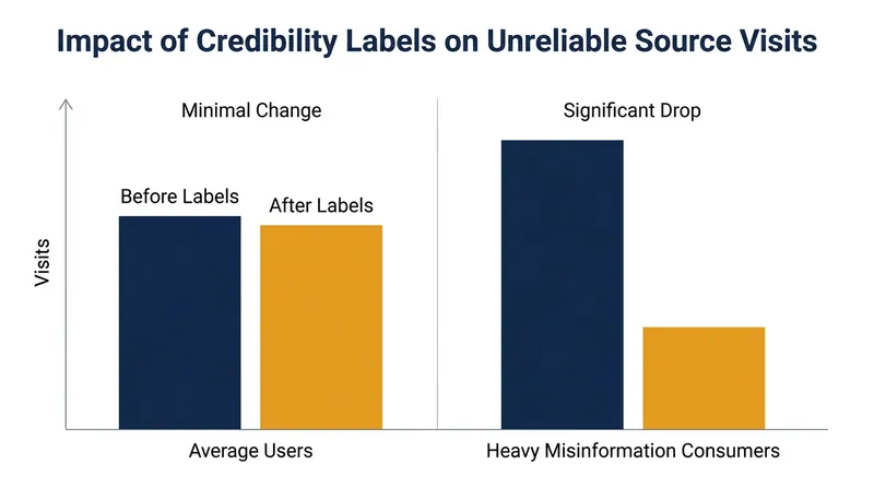 Data from NYU shows that while average users rarely visit unreliable sites, credibility labels significantly alter the habits of high-risk consumers.