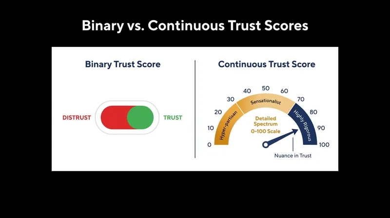 Researchers caution that continuous point scores provide a more accurate picture of media reliability than simple pass/fail labels.