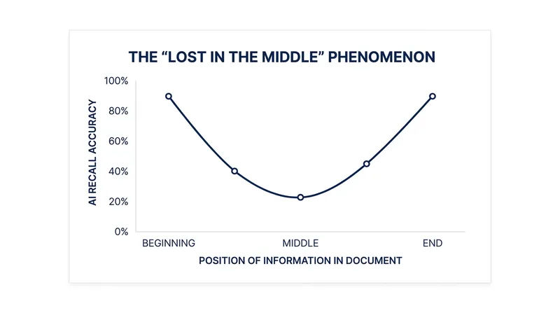 The 'Lost in the Middle' effect: AI models struggle to recall facts buried in the center of massive context windows.