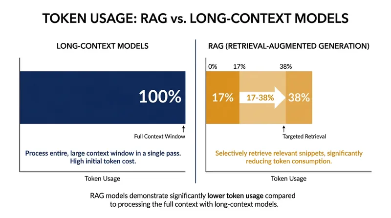 Research shows RAG pipelines use a fraction of the compute required by Long-Context models.