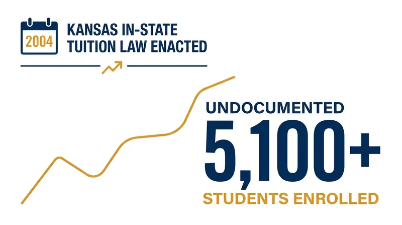 Over 5,100 undocumented students currently rely on the 2004 law to afford higher education in Kansas.