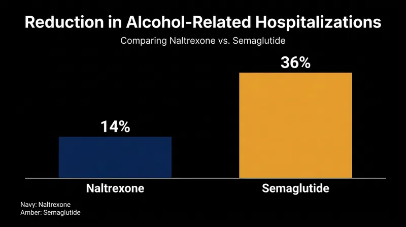 Real-world data from Swedish health registries shows GLP-1s outperforming standard addiction medications.
