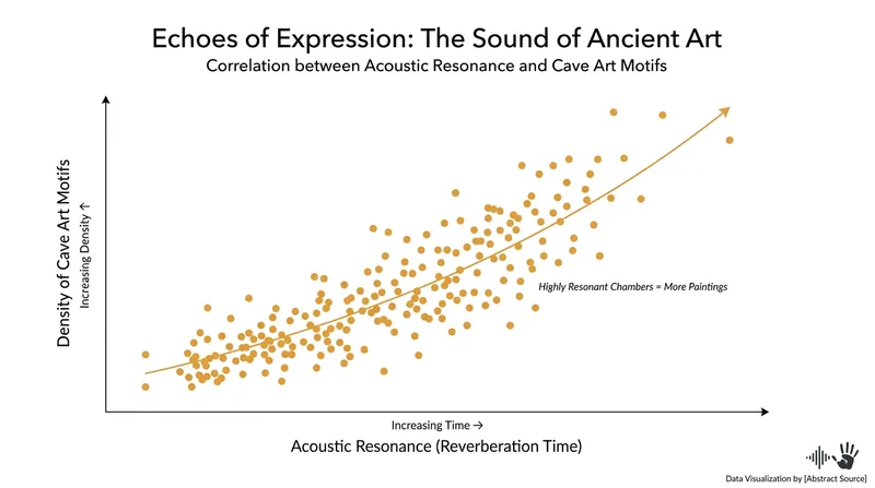Studies show a strong statistical correlation between a cave chamber's acoustic resonance and the amount of Paleolithic art found there.