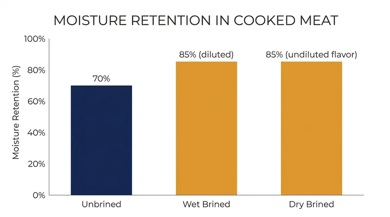 Dry brining matches the moisture retention of wet brining without diluting the meat's natural flavor.