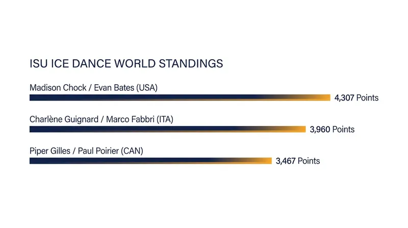 Lilah Fear and Lewis Gibson have mathematically secured the No. 1 spot following the points reset.