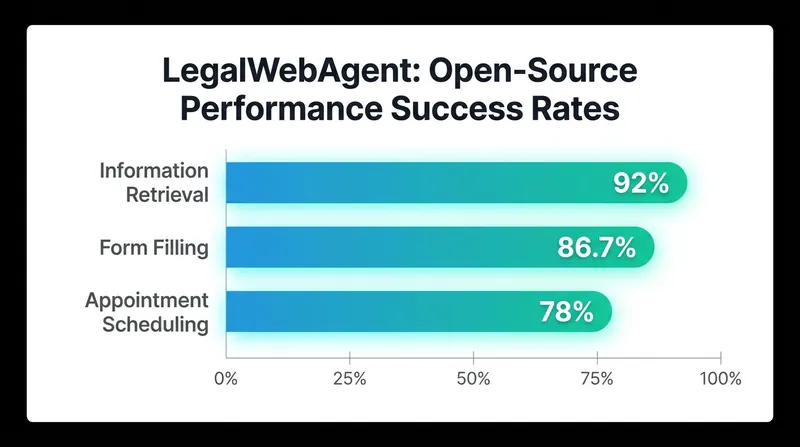 In academic benchmarks, multimodal AI agents successfully navigated complex legal portals in over 86% of test cases.
