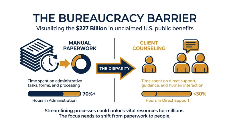 Administrative friction prevents billions of dollars in public assistance from reaching eligible families each year.