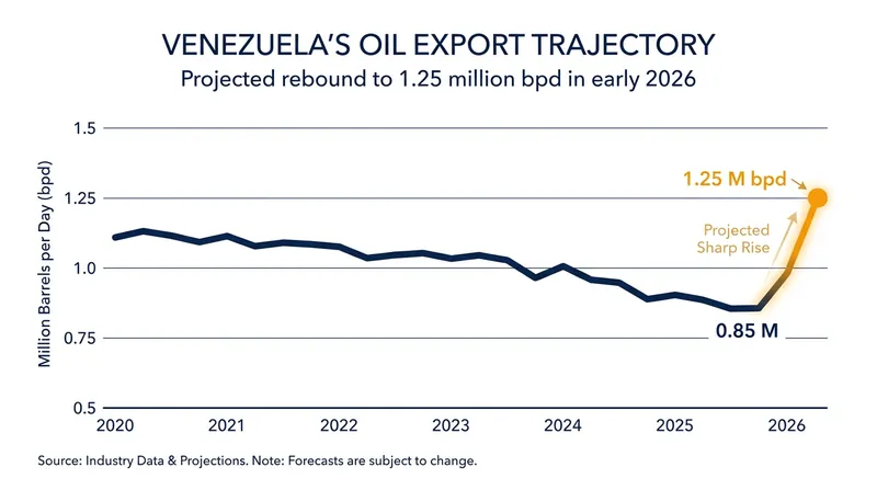 Venezuela's crude exports had just begun to recover following the January 2026 political transition.