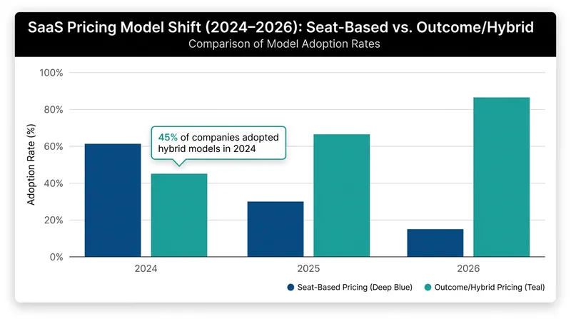 The rapid decline of seat-only pricing in the enterprise software market.
