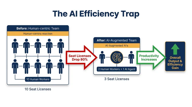 As AI makes teams more efficient, software vendors lose seat-based revenue despite delivering more value.