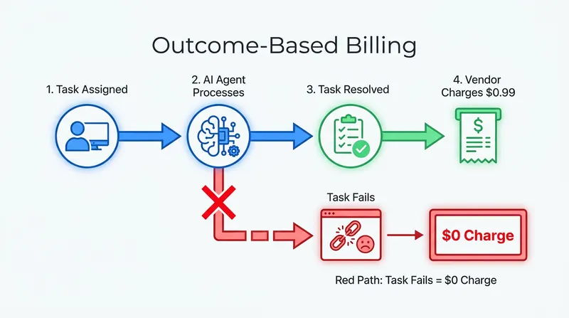 Under outcome-based models, the vendor absorbs the cost of compute if the AI fails to complete the task.