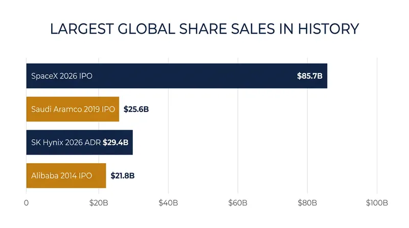 If completed at the top of its range, the SK Hynix listing will be the largest American Depositary Receipt offering on record.