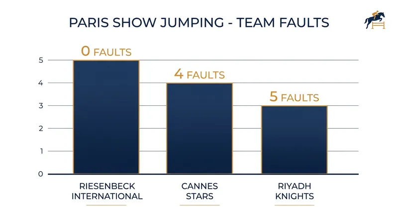 Team Faults at GCL Paris (Top 3 Finishers)