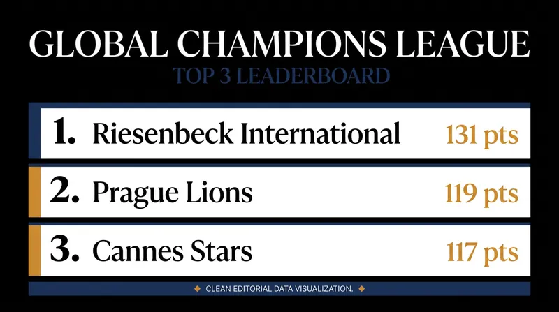 2026 Global Champions League Overall Standings (After Stage 7)