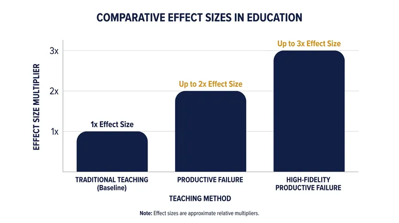 Meta-analyses show that high-fidelity productive failure can double or triple the learning gains of traditional instruction.