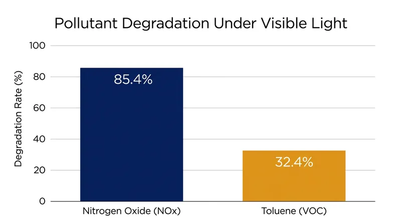 Laboratory tests show significant degradation of common indoor pollutants under standard visible lighting.