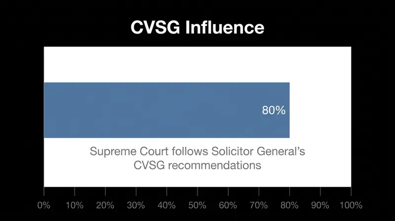 When the Court asks the Solicitor General for advice on whether to hear a case, the justices follow that advice roughly 80% of the time.