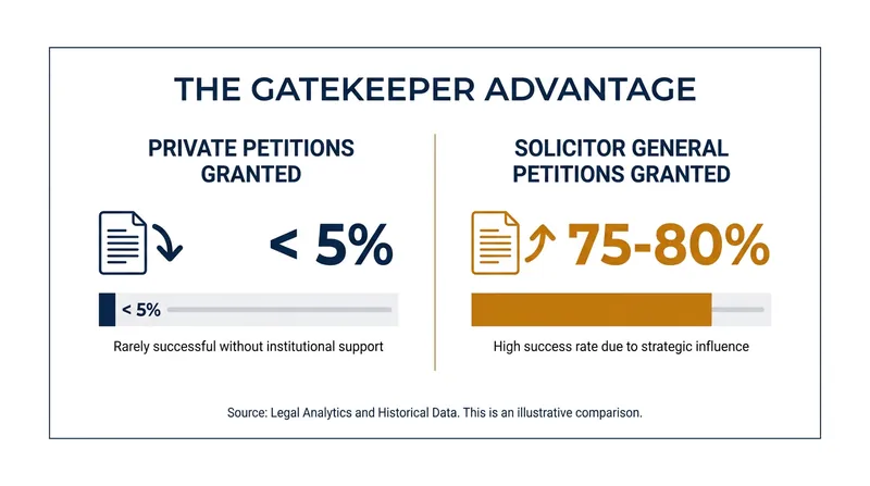 The Supreme Court is vastly more likely to grant review to cases brought by the Solicitor General.