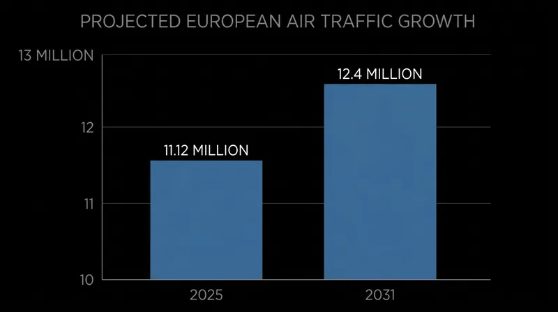European flight volumes are expected to surge, increasing the urgency for automated climate mitigation tools.